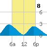 Shinnecock Yacht Club tide chart for Monday, March 8, 2021