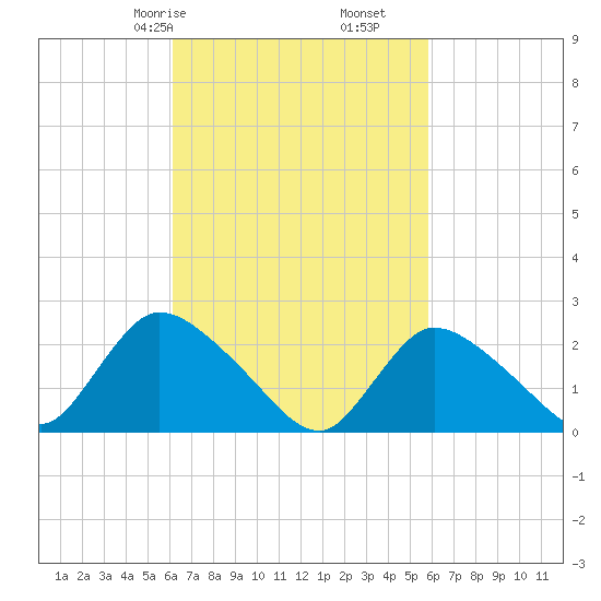 Shinnecock Yacht Club tide chart for Tuesday, March 9, 2021