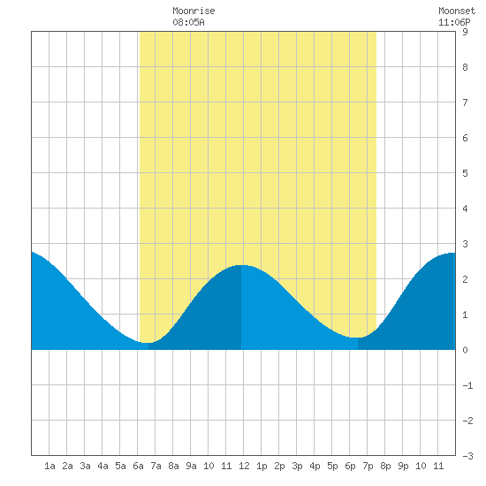 Shinnecock Yacht Club tide chart for Thursday, April 15, 2021