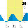Shinnecock Yacht Club tide chart for Wednesday, April 28, 2021