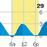 Shinnecock Yacht Club tide chart for Thursday, April 29, 2021