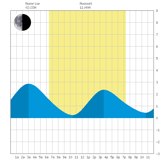 Shinnecock Yacht Club tide chart for Sunday, April 4, 2021