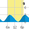 Shinnecock Yacht Club tide chart for Friday, April 9, 2021