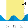 Shinnecock Yacht Club tide chart for Friday, May 14, 2021