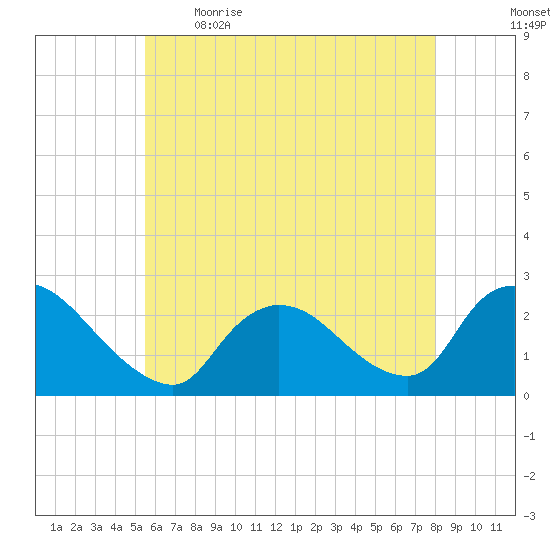 Shinnecock Yacht Club tide chart for Saturday, May 15, 2021
