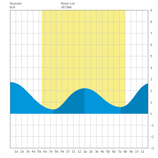 Shinnecock Yacht Club tide chart for Sunday, May 16, 2021