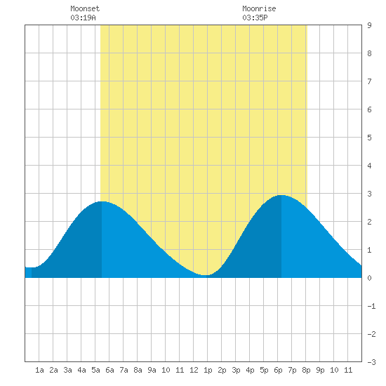 Shinnecock Yacht Club tide chart for Saturday, May 22, 2021