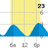 Shinnecock Yacht Club tide chart for Sunday, May 23, 2021