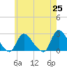 Shinnecock Yacht Club tide chart for Tuesday, May 25, 2021