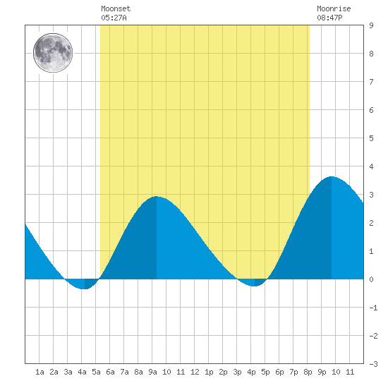 Shinnecock Yacht Club tide chart for Wednesday, May 26, 2021