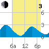 Shinnecock Yacht Club tide chart for Monday, May 3, 2021