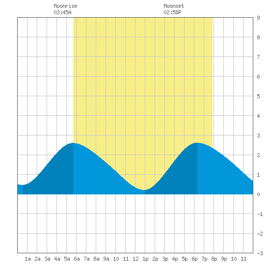 Shinnecock Yacht Club tide chart for Thursday, May 6, 2021
