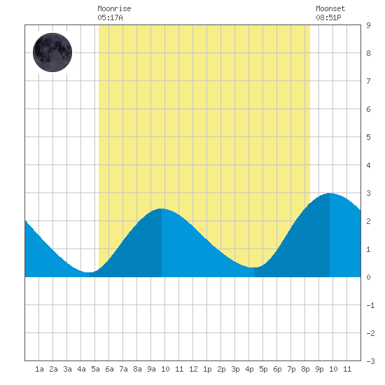 Shinnecock Yacht Club tide chart for Thursday, June 10, 2021