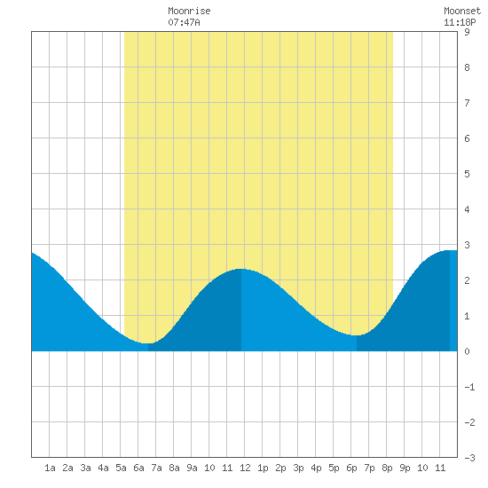 Shinnecock Yacht Club tide chart for Sunday, June 13, 2021