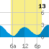 Shinnecock Yacht Club tide chart for Sunday, June 13, 2021