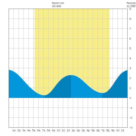 Shinnecock Yacht Club tide chart for Monday, June 14, 2021