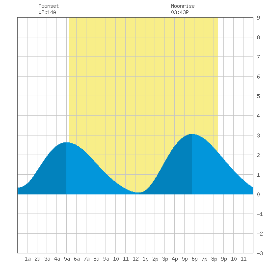 Shinnecock Yacht Club tide chart for Sunday, June 20, 2021