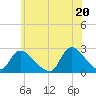 Shinnecock Yacht Club tide chart for Sunday, June 20, 2021