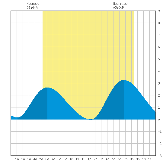 Shinnecock Yacht Club tide chart for Monday, June 21, 2021
