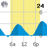 Shinnecock Yacht Club tide chart for Thursday, June 24, 2021