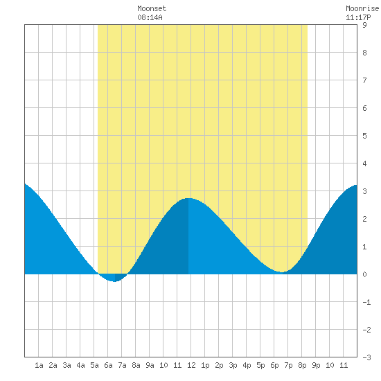 Shinnecock Yacht Club tide chart for Sunday, June 27, 2021