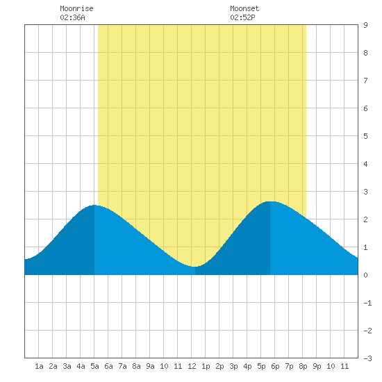 Shinnecock Yacht Club tide chart for Friday, June 4, 2021