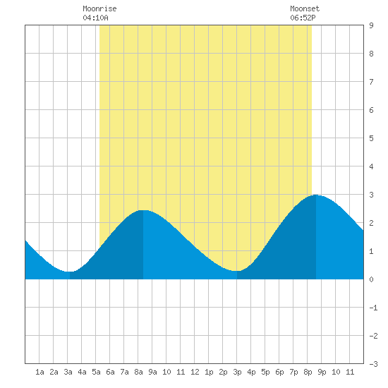 Shinnecock Yacht Club tide chart for Tuesday, June 8, 2021