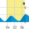 Shinnecock Yacht Club tide chart for Wednesday, June 9, 2021