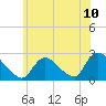 Shinnecock Yacht Club tide chart for Saturday, July 10, 2021