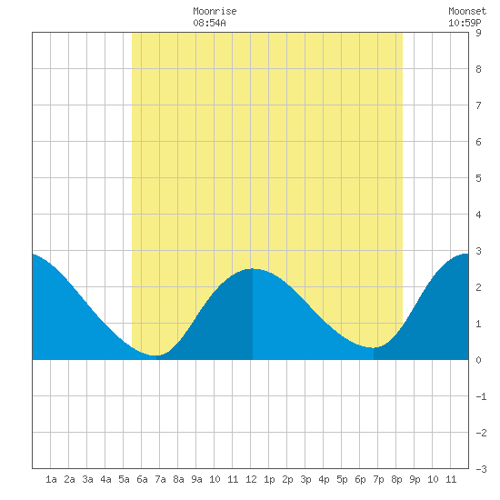 Shinnecock Yacht Club tide chart for Tuesday, July 13, 2021