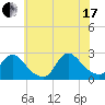 Shinnecock Yacht Club tide chart for Saturday, July 17, 2021