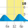 Shinnecock Yacht Club tide chart for Sunday, July 18, 2021