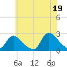 Shinnecock Yacht Club tide chart for Monday, July 19, 2021