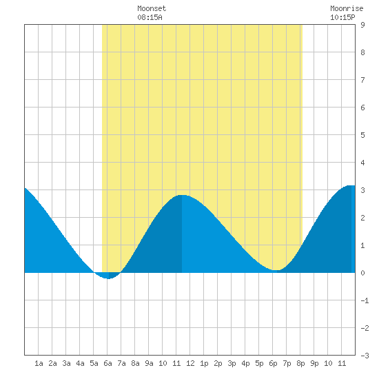 Shinnecock Yacht Club tide chart for Monday, July 26, 2021