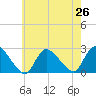 Shinnecock Yacht Club tide chart for Monday, July 26, 2021