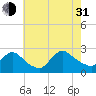 Shinnecock Yacht Club tide chart for Saturday, July 31, 2021
