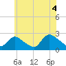 Shinnecock Yacht Club tide chart for Sunday, July 4, 2021