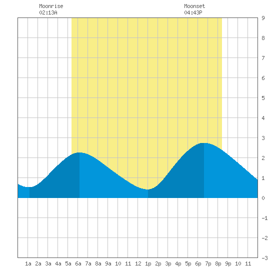 Shinnecock Yacht Club tide chart for Monday, July 5, 2021