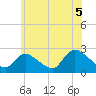 Shinnecock Yacht Club tide chart for Monday, July 5, 2021