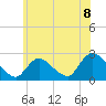 Shinnecock Yacht Club tide chart for Thursday, July 8, 2021