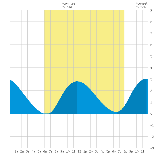 Shinnecock Yacht Club tide chart for Wednesday, August 11, 2021