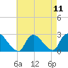 Shinnecock Yacht Club tide chart for Wednesday, August 11, 2021