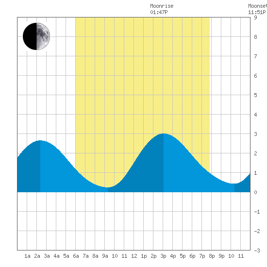 Shinnecock Yacht Club tide chart for Sunday, August 15, 2021