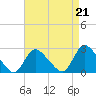 Shinnecock Yacht Club tide chart for Saturday, August 21, 2021