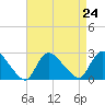 Shinnecock Yacht Club tide chart for Tuesday, August 24, 2021