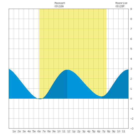 Shinnecock Yacht Club tide chart for Wednesday, August 25, 2021