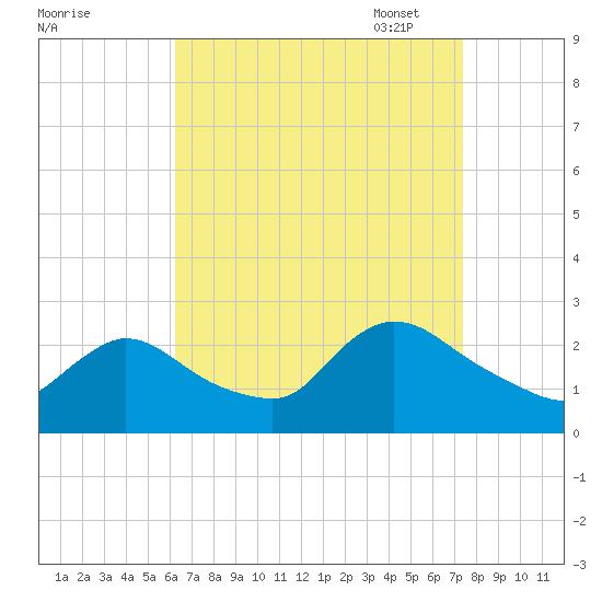 Shinnecock Yacht Club tide chart for Tuesday, August 31, 2021