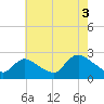 Shinnecock Yacht Club tide chart for Tuesday, August 3, 2021