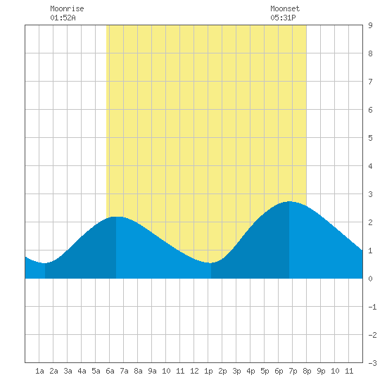 Shinnecock Yacht Club tide chart for Wednesday, August 4, 2021
