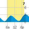 Shinnecock Yacht Club tide chart for Saturday, August 7, 2021